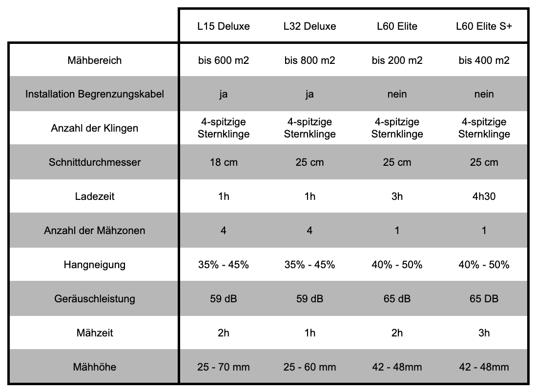 Wie (richtig) wählen Sie Ihren Ambrogio Mähroboter?