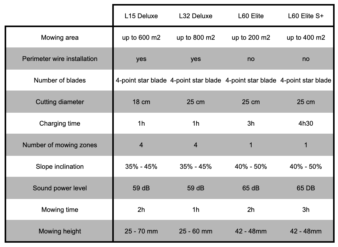 choose your Ambrogio robotic lawnmower