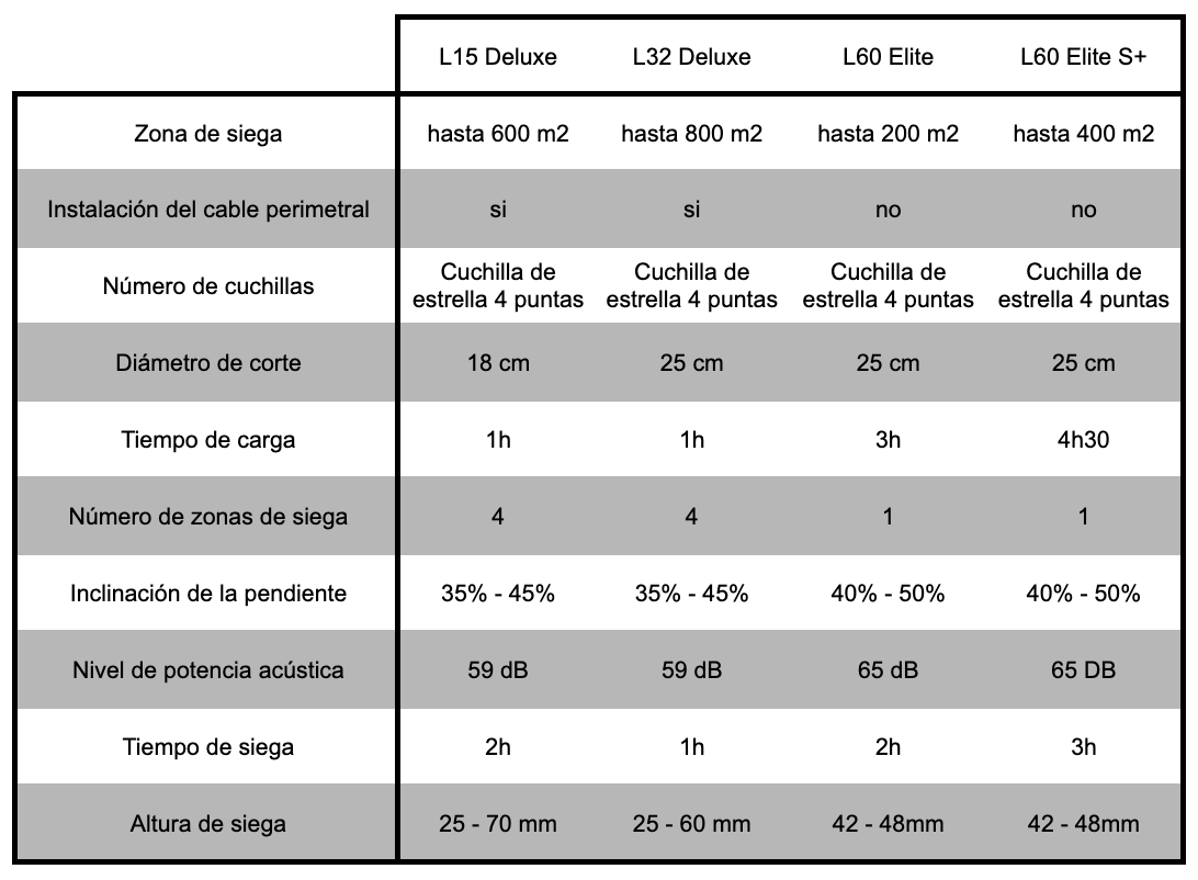 Cómo elegir (correctamente) su robot cortacésped Ambrogio